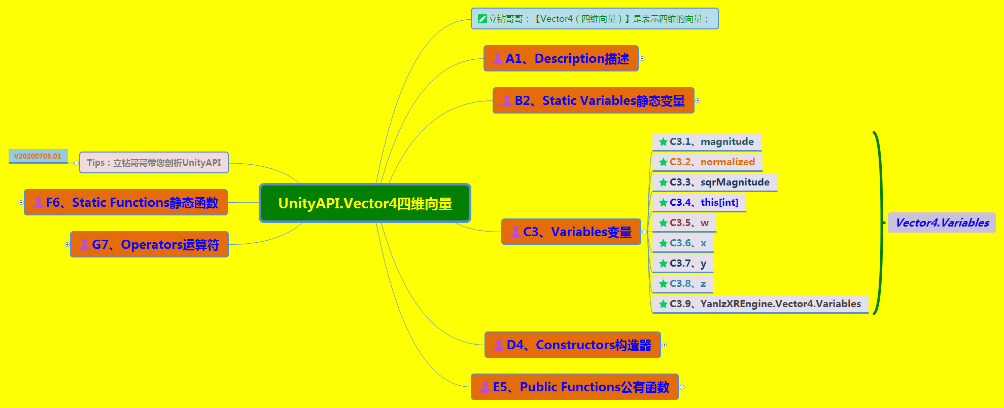 《UnityAPI.Vector4四维向量》（Yanlz+Unity+SteamVR+云技术+5G+AI+VR云游戏+Vector4+Lerp ...