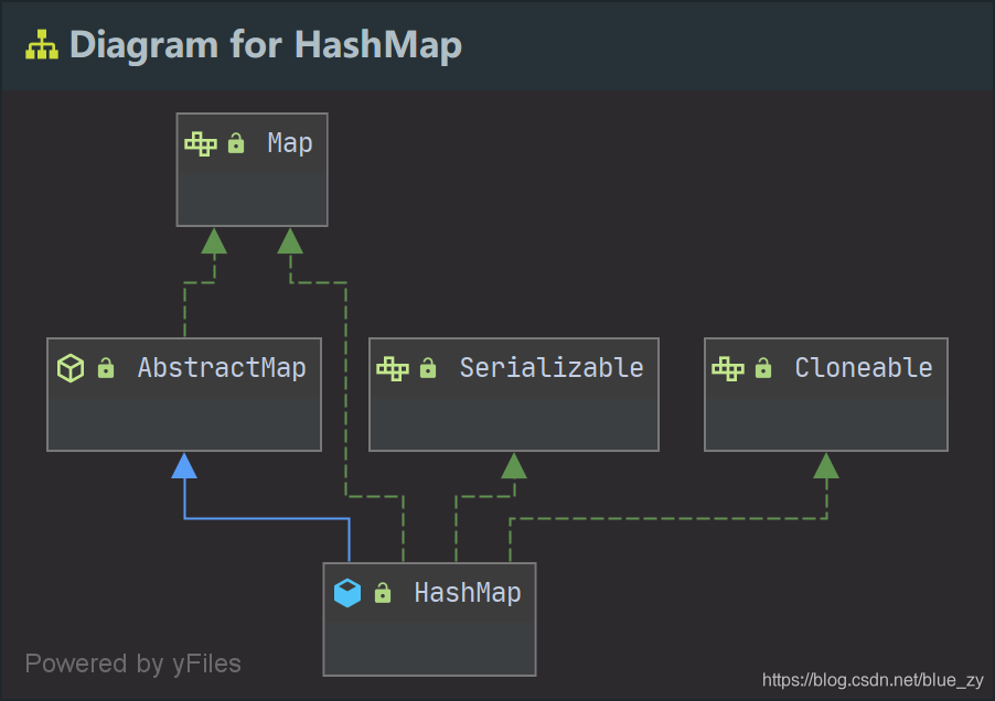 Java源码分析 - HashMap常用方法和扩容算法