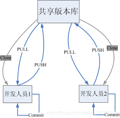 GIT工作模式