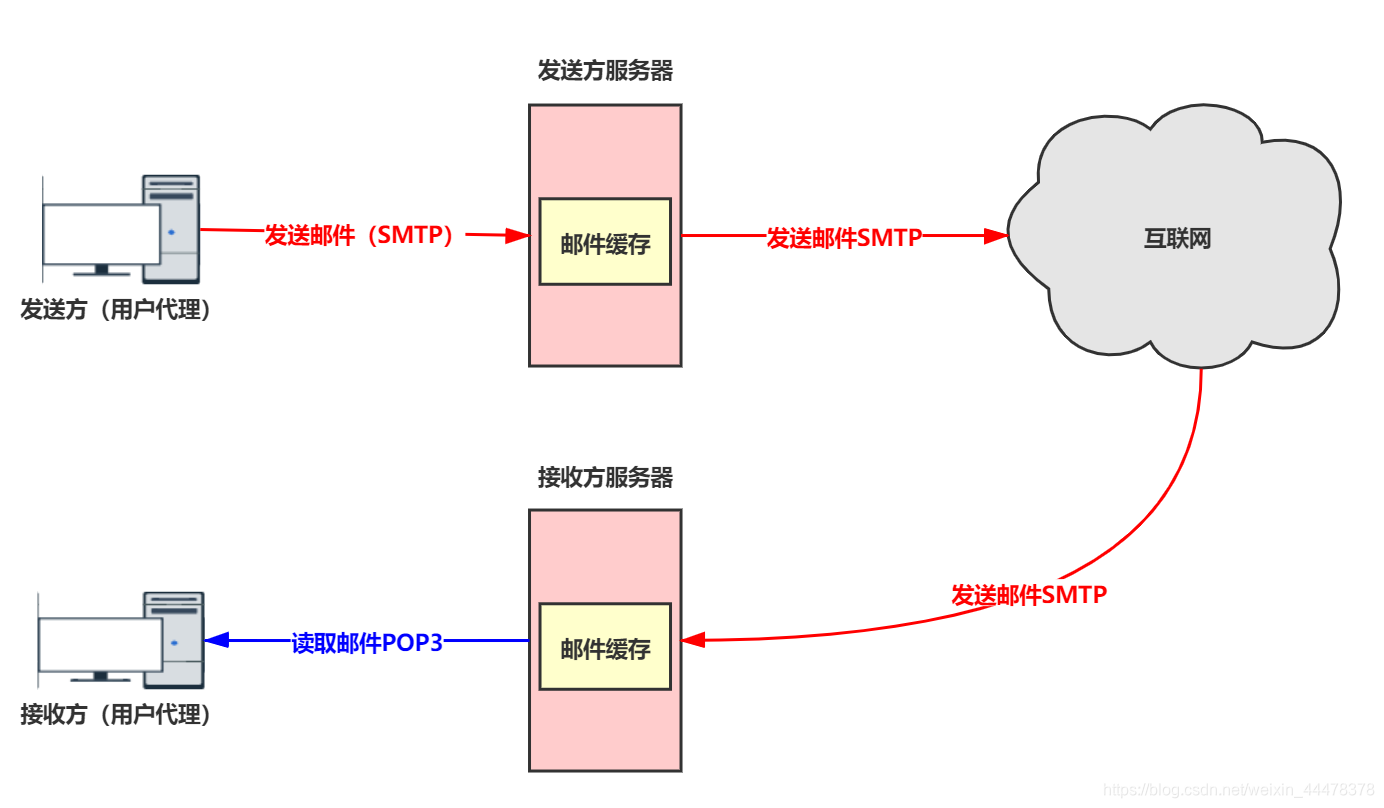 计算机网络必修课：应用层的知识