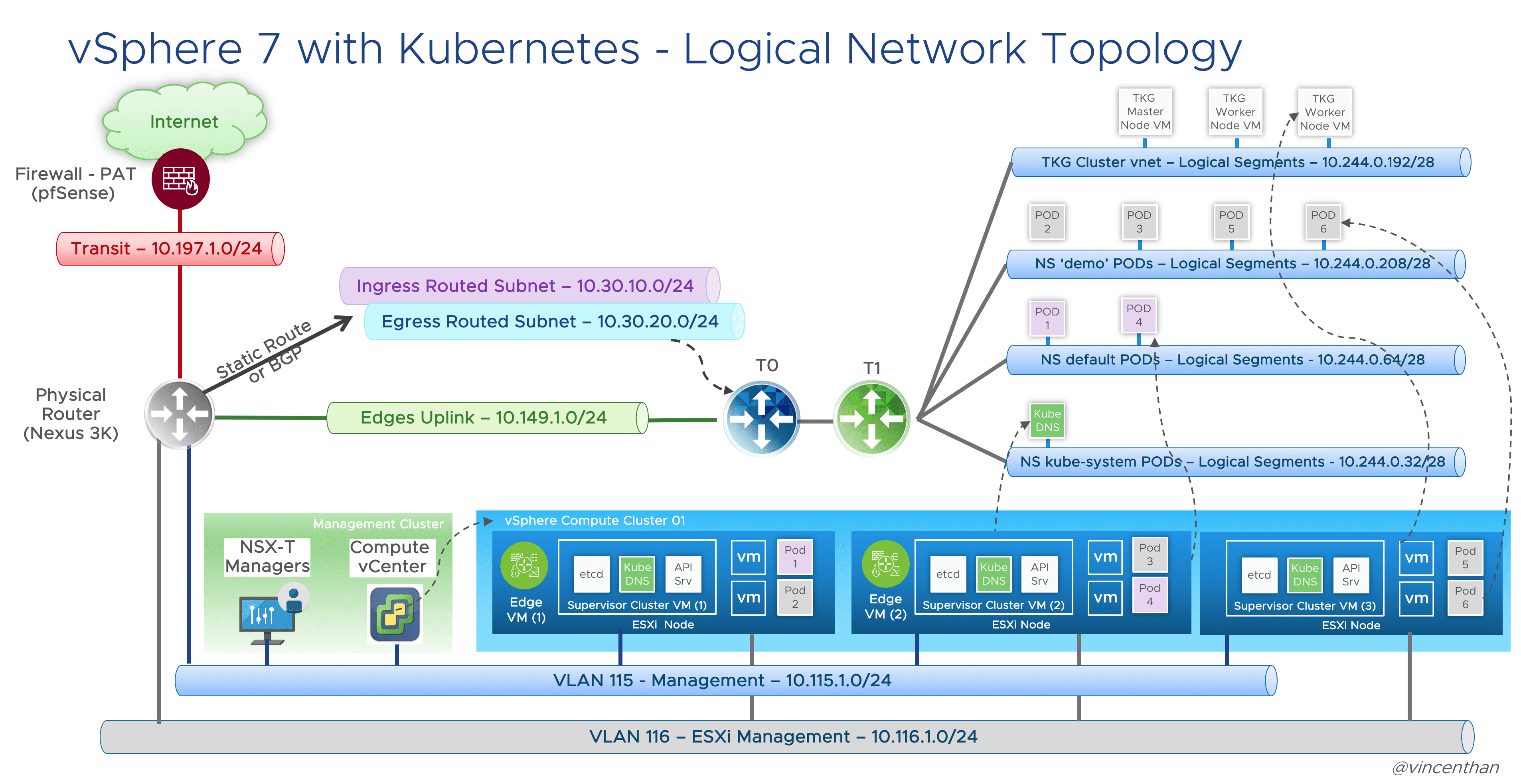 Kubernetes Network Digram v1上的vSphere