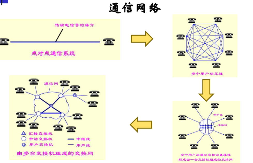 慕课-现代通信技术-知识点记录_现代通信技术mooc期末答案北邮-CSDN博客