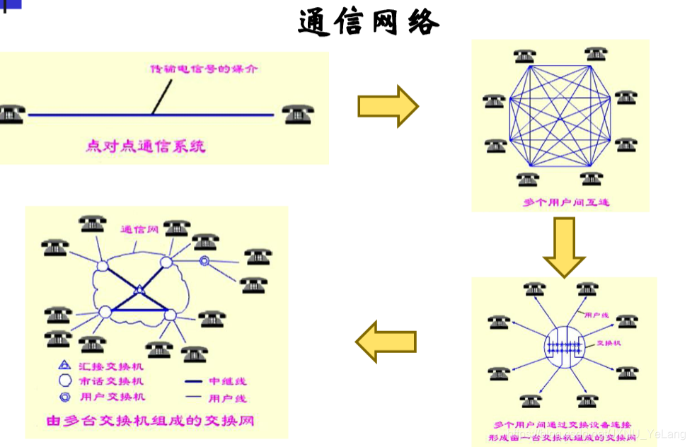 通信网络