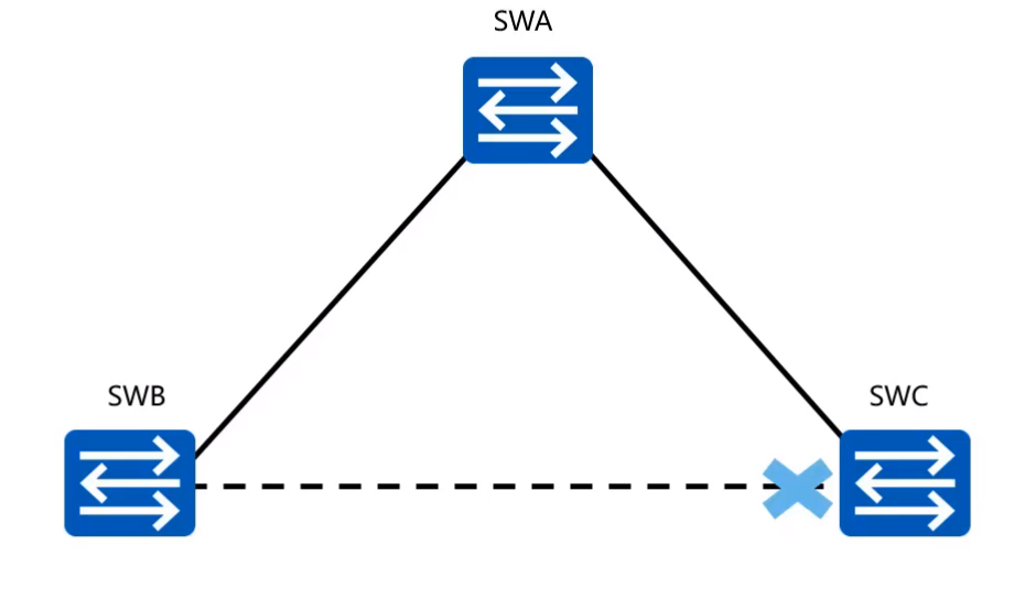 3.2、STP原理与配置_swa swb swc 数据格式-CSDN博客