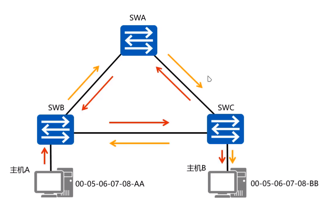 3.2、STP原理与配置_swa swb swc 数据格式-CSDN博客