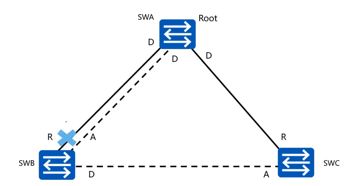 3.2、STP原理与配置_swa swb swc 数据格式-CSDN博客