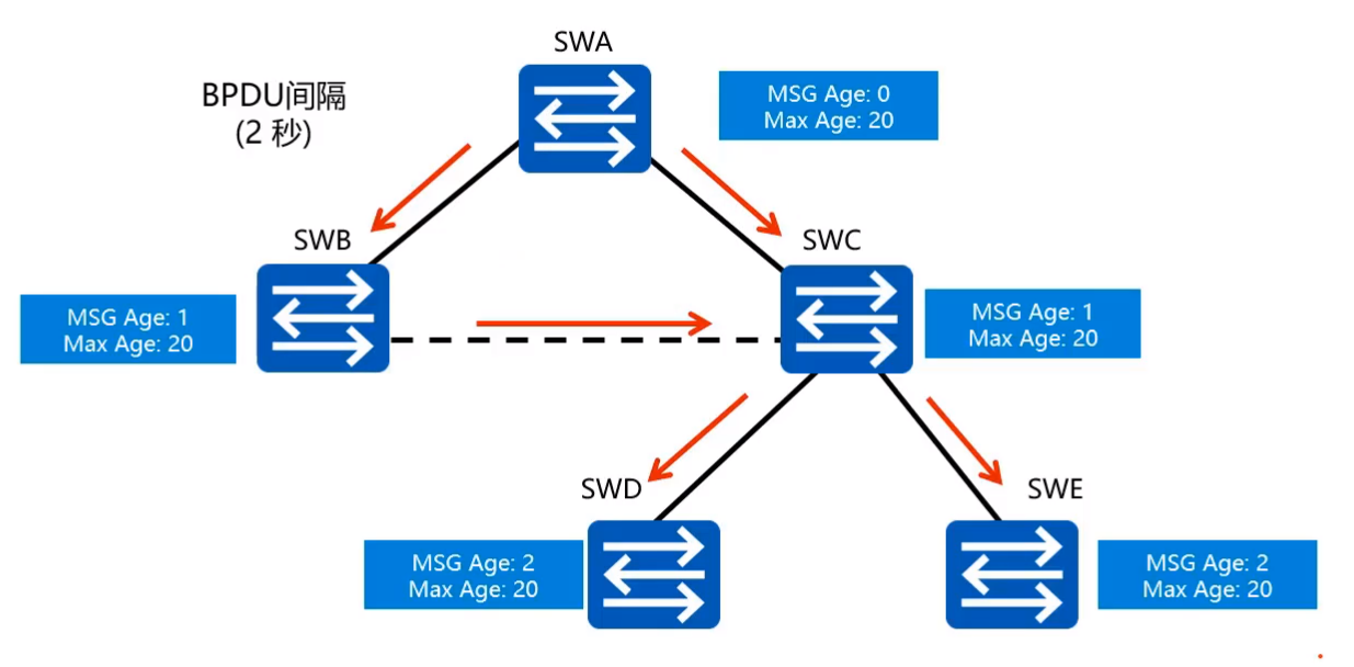 3.2、STP原理与配置_swa swb swc 数据格式-CSDN博客