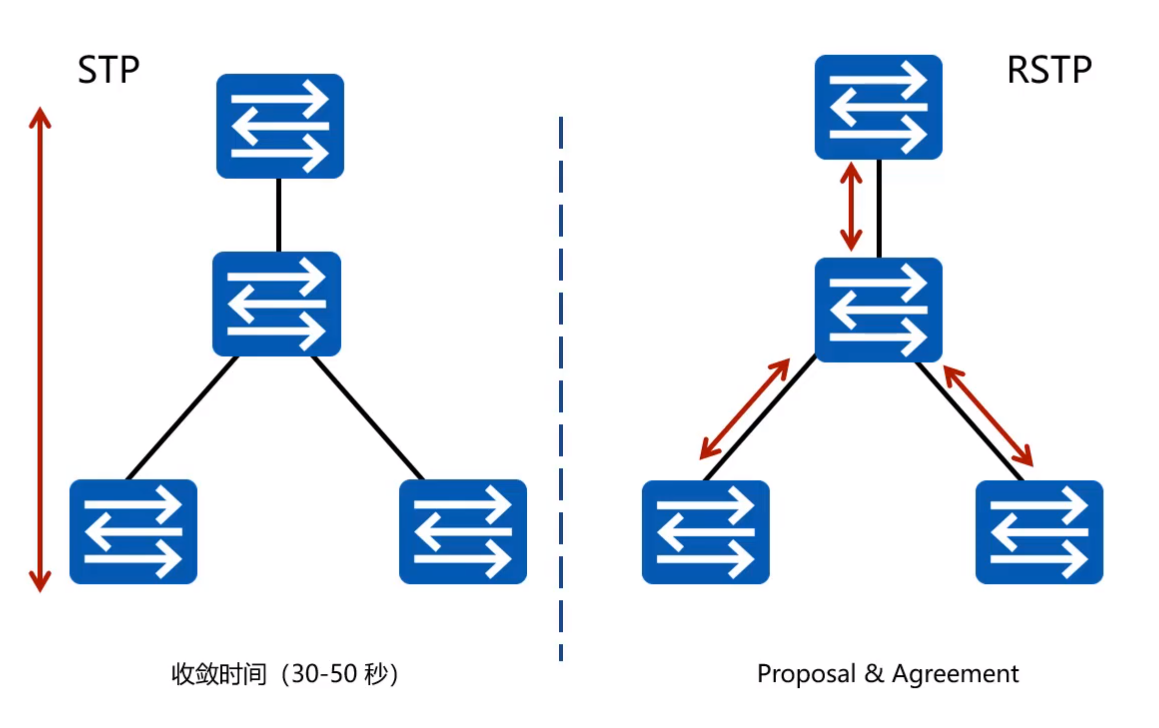 3.3、RSTP原理与配置_rstp协议自愈时间-CSDN博客