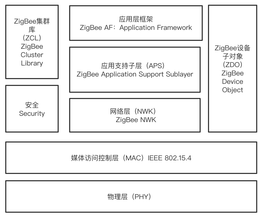 通过wireshark来了解zigbee协议