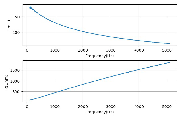 ▲ 继电器线圈在不同的频率下的电感和电阻