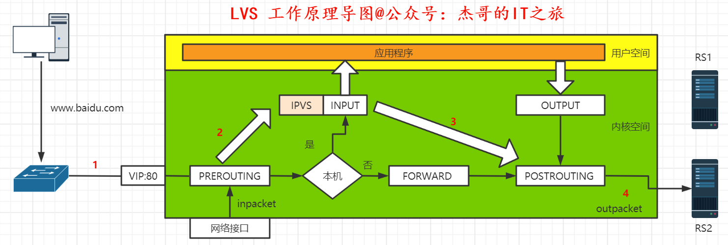 LVS 负载均衡集群（一）| 超详细！一文带你了解 LVS 负载均衡集群