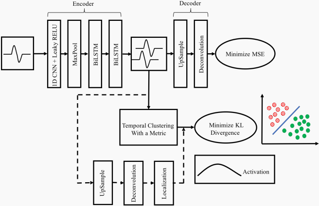 DTC(Deep Temporal Clustering--Fully Unsupervised Learning of Time ...