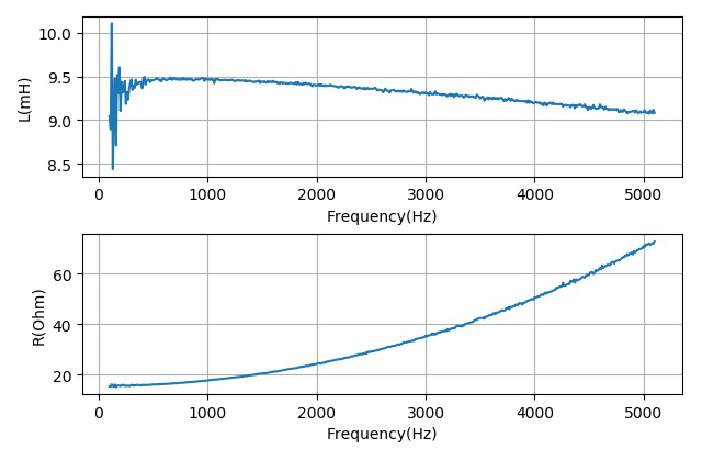▲ 计算测到对应的电感和电阻的数值