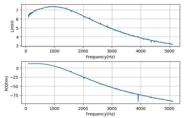 ▲ 在分压电阻为20Ω下计算得到的电感和电阻