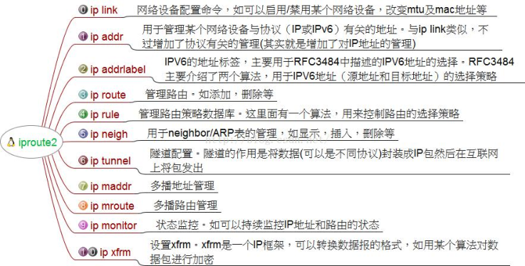 Linux系统中网络管理命令和查看网络配置的命令RodmaChen的博客-在linux系统中,用于配置和显示linux内核中网络接口的命令是(　)