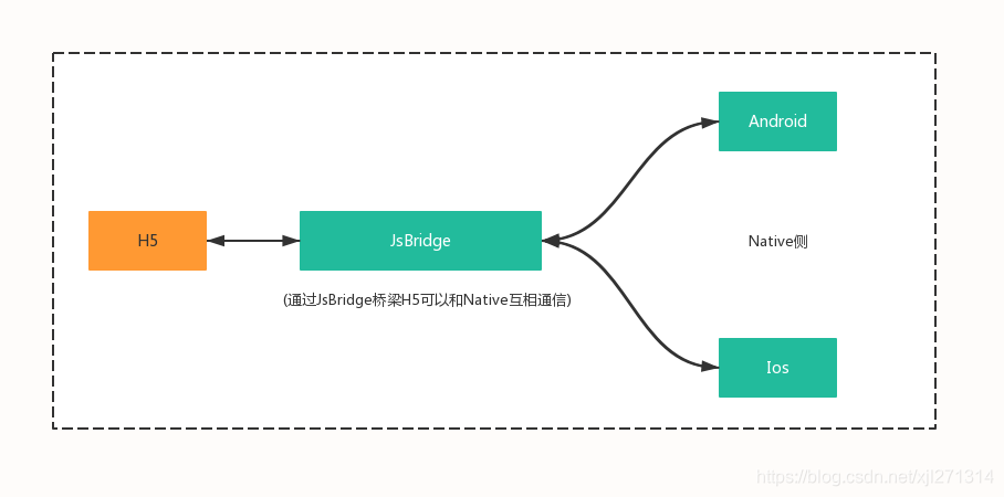 Hybrid通信基本架构