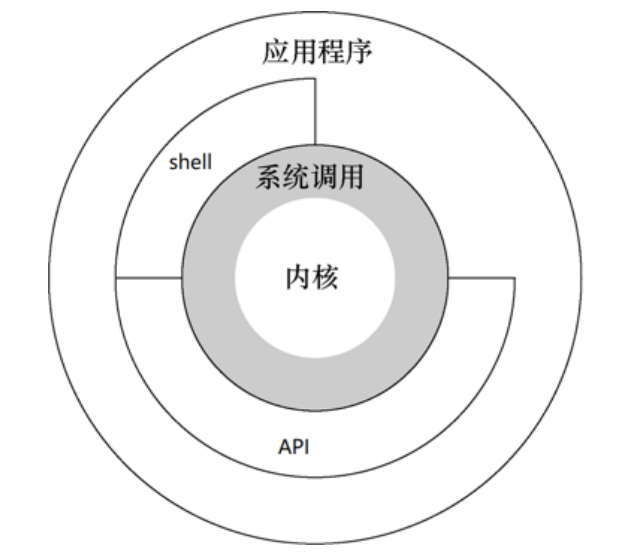 linux结构