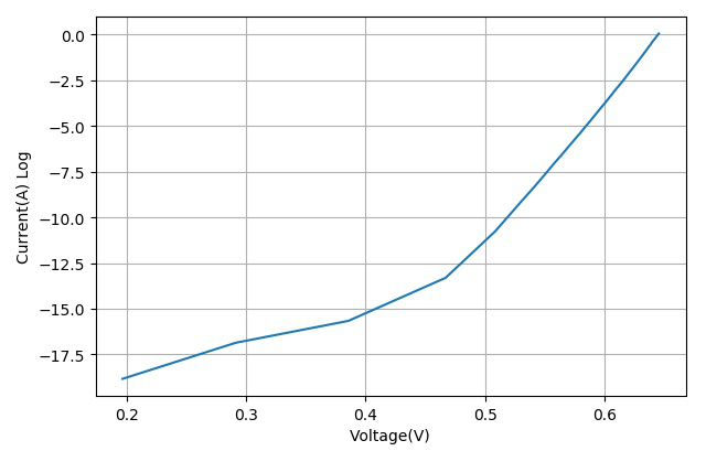 ▲ 电流使用LOG尺度绘制的数据曲线