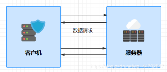 C/S架构详解