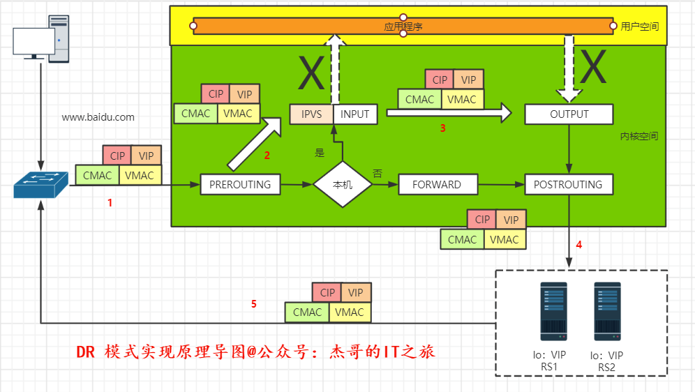 LVS 负载均衡集群（一）| 超详细！一文带你了解 LVS 负载均衡集群