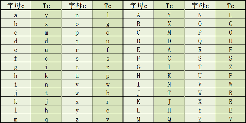 字符变换规则