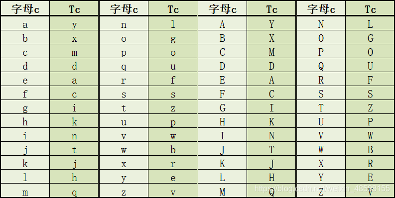字符变换规则