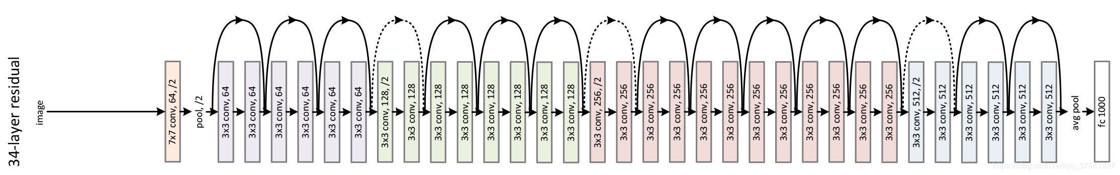 ResNet网络结构详解与模型的搭建_resnet 各层shape-CSDN博客