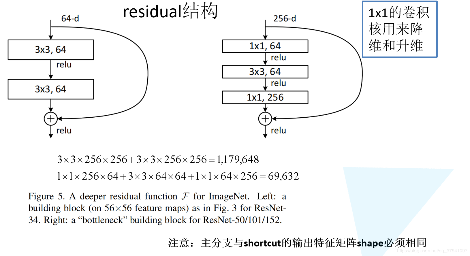 ResNet网络结构详解与模型的搭建_resnet 各层shape-CSDN博客
