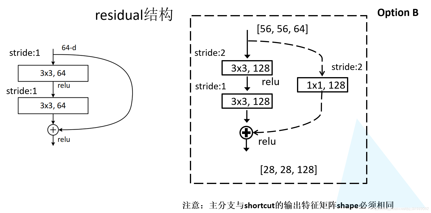 Rsinet Network ResNet网络结构详解与模型的搭建_resnet 各层shape-CSDN博客