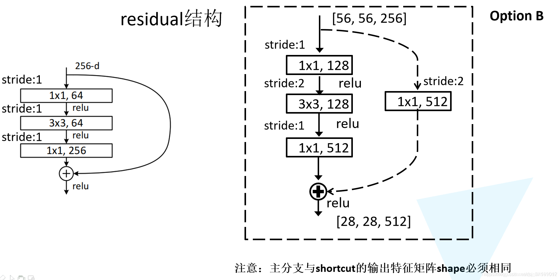 ResNet网络结构详解与模型的搭建_resnet 各层shape-CSDN博客
