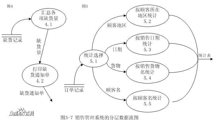 dfd数据流图例子,dfd0层,流向_大山谷图库