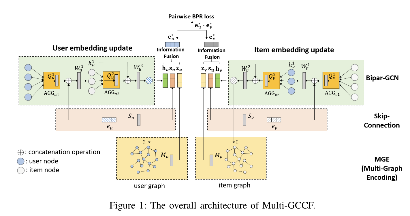 论文阅读《Multi-Graph Convolution Collaborative Filtering》-CSDN博客