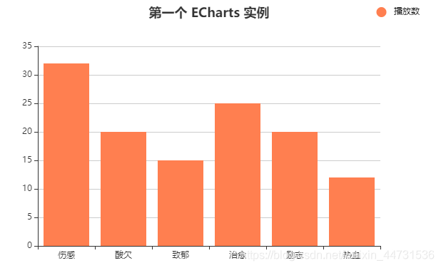 仿官网demo-简单柱状图