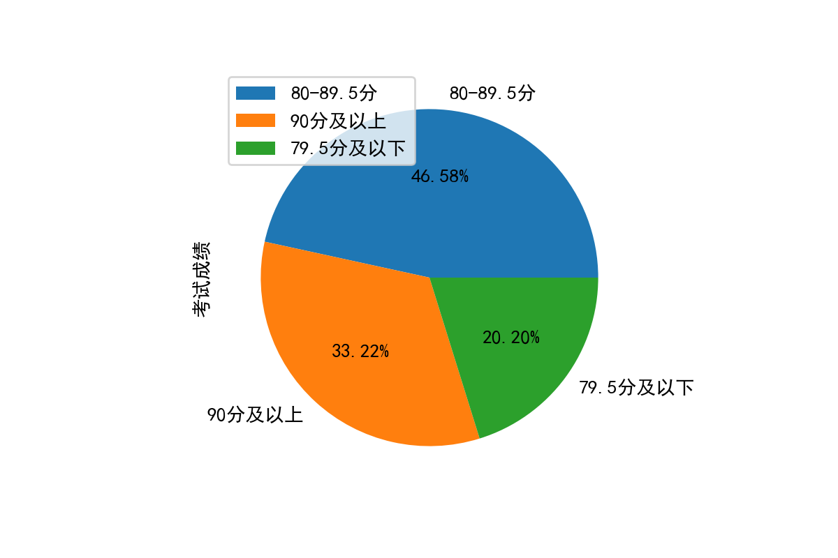 Python画饼图 程序员宅基地