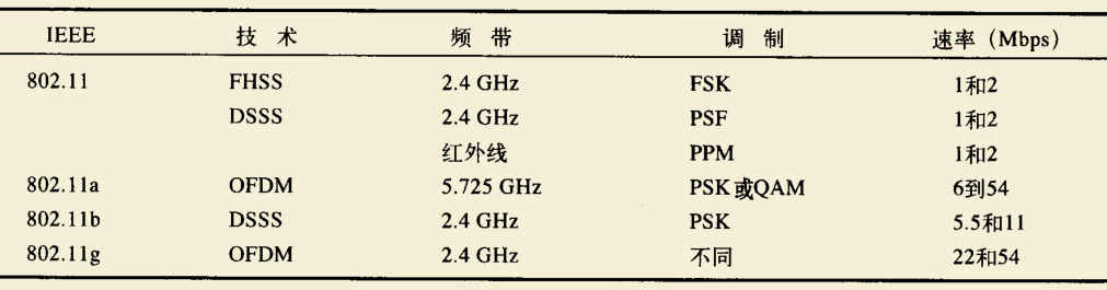 计算机网络导论 数据链路层 CSMA/CA IEEE802.11