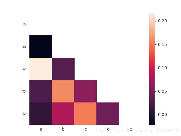 Python画热图之seaborn_python sns.heatmap(df)-CSDN博客