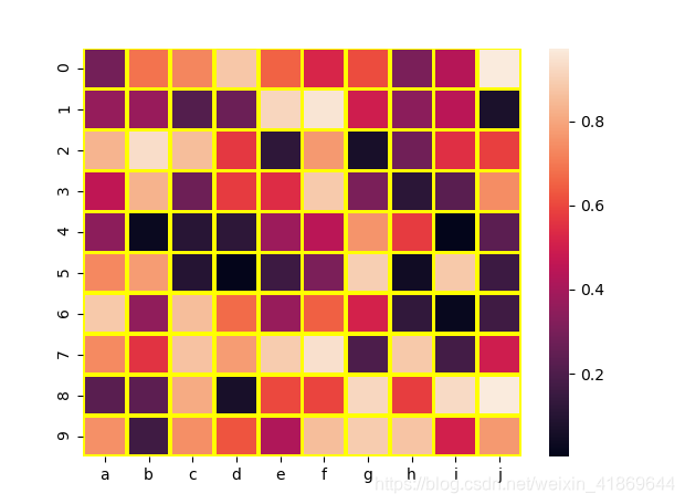 Python画热图之seaborn_python sns.heatmap(df)-CSDN博客