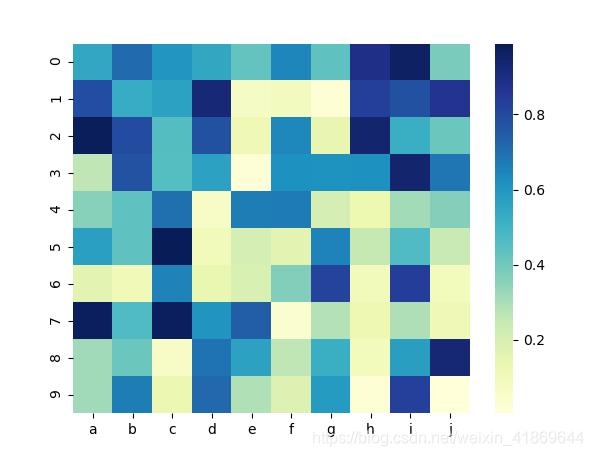 Python画热图之seaborn_python sns.heatmap(df)-CSDN博客
