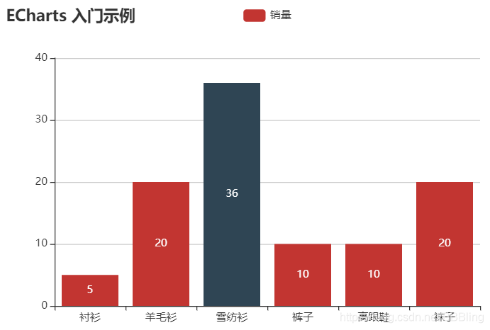 点击echarts柱状图动态改变数据项颜色样式