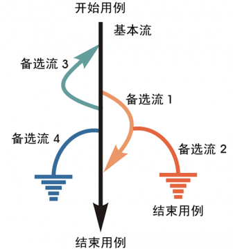 测试理论再来一次