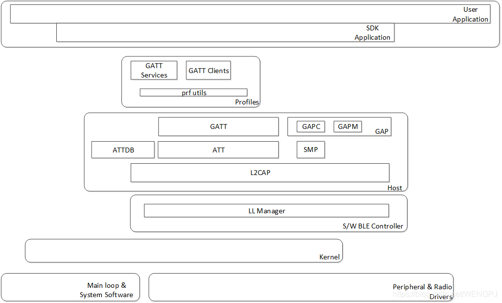 DA14531/585/586软件架构图