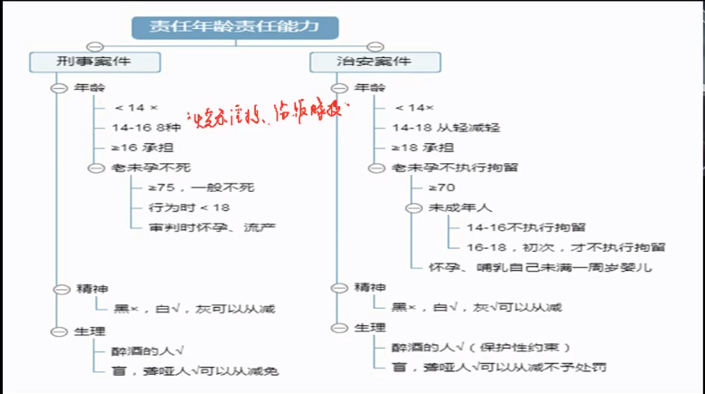 公安专业科目考试