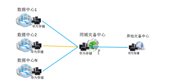 两地 三中心