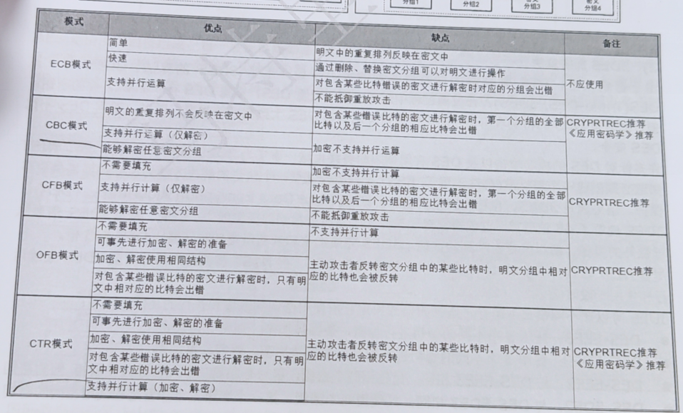 密码学基础篇----密码算法