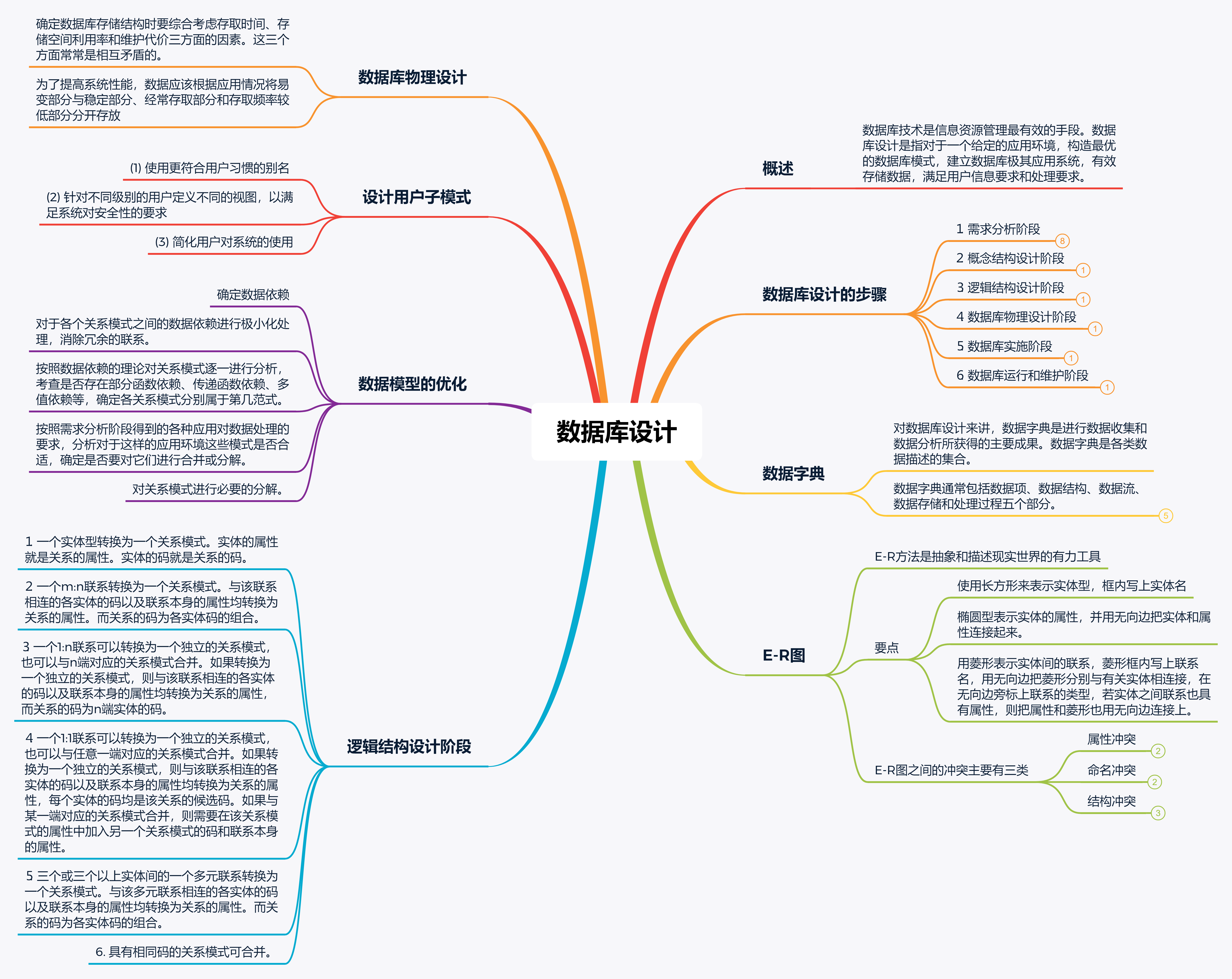 数据库详细思维导图