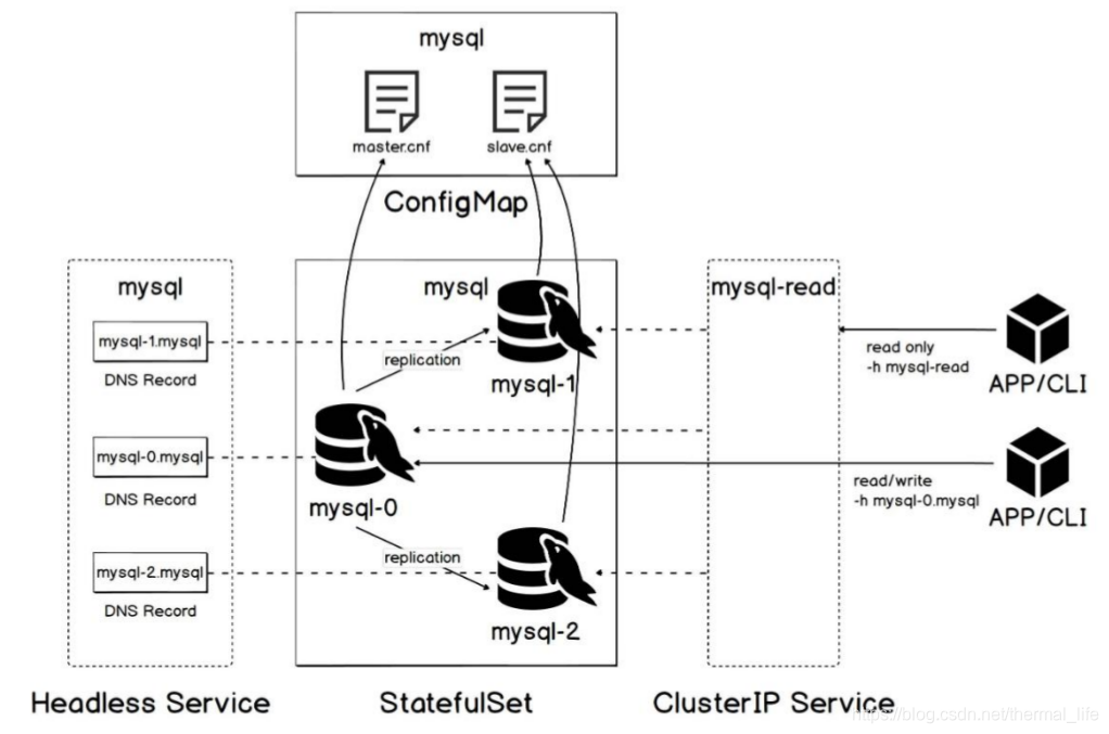 kubernetes存储 -- Volumes管理(三)StatefulSet控制器、StatefulSet部署mysql主从集群 ...