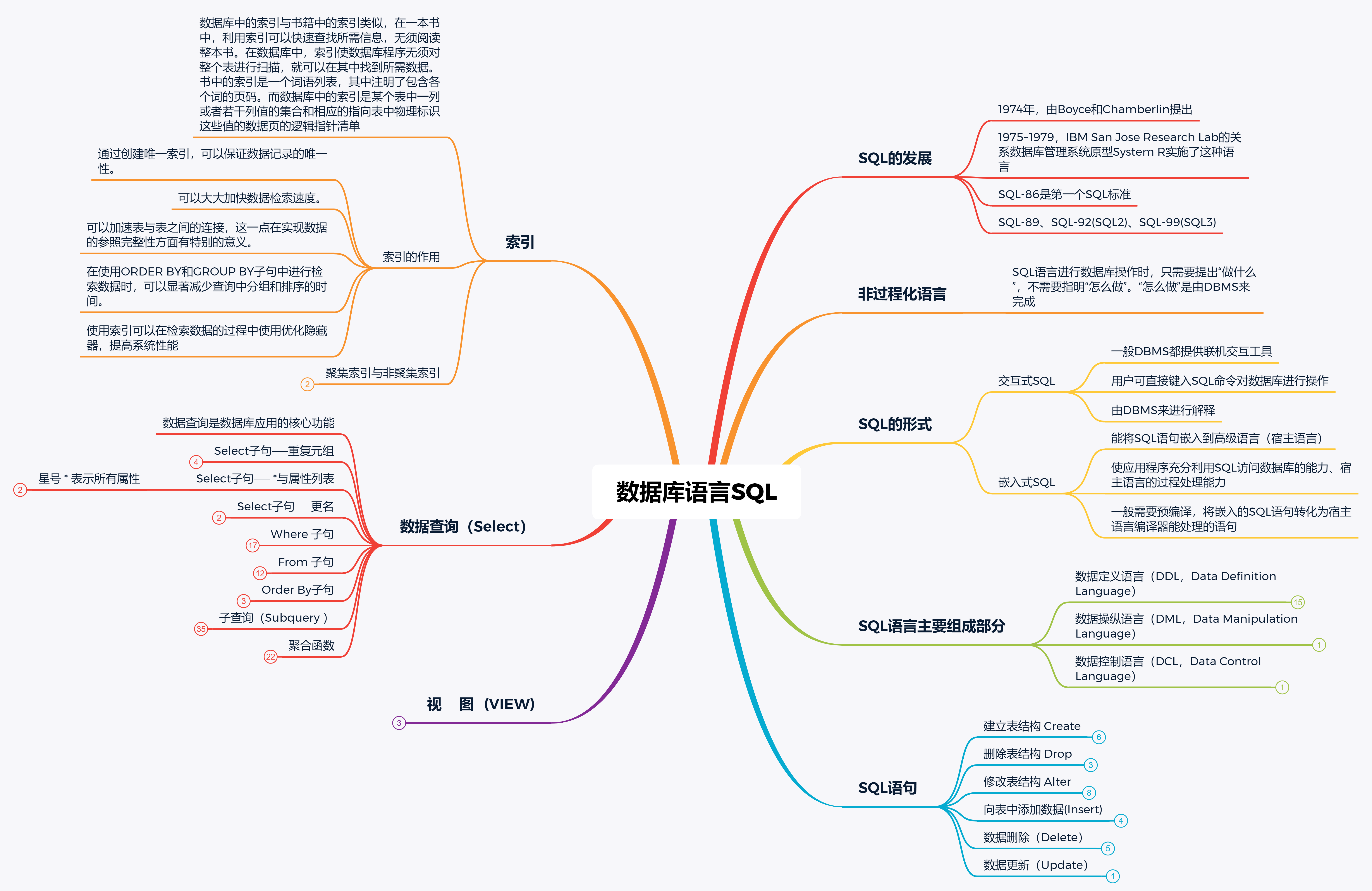 数据库详细思维导图,期末考试,复试必备