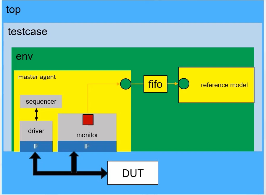 UVM_TLM通信机制_uvm port有哪些 tlm机制哪三种CSDN博客