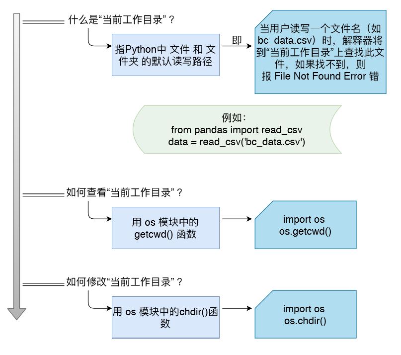 Python 文件操作 （open、close、文本文件读取-csv、文本文件储存、读写Excel文件、当前工作目录）