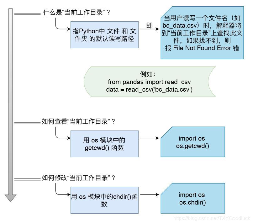 当前工作目录